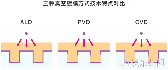 MEMS科普 | 晶圆制造基础工艺解析(六):原子层沉积(ALD)——面向埃米尺
