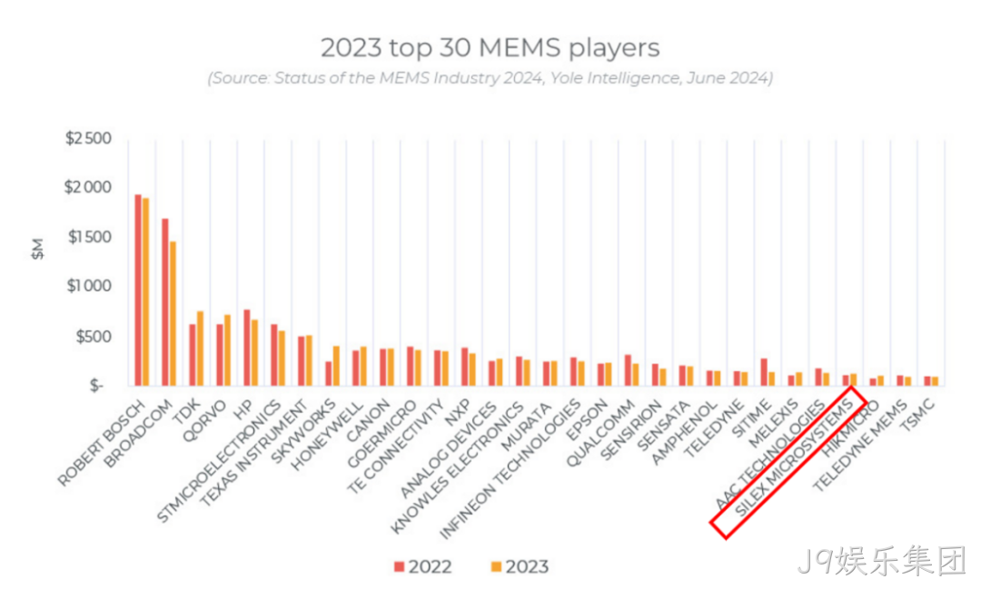 J9娱乐集团连续五年位居全球MEMS晶圆代工Top1